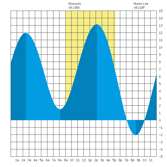 Sawmill Bay tide chart for Tuesday, February 3, 2026