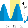 Sawmill Bay tide chart for Wednesday, February 4, 2026