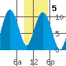 Sawmill Bay tide chart for Thursday, February 5, 2026
