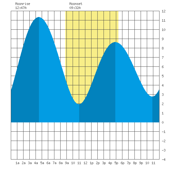Sawmill Bay tide chart for Saturday, February 7, 2026