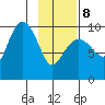 Sawmill Bay tide chart for Sunday, February 8, 2026