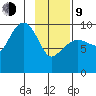 Sawmill Bay tide chart for Monday, February 9, 2026