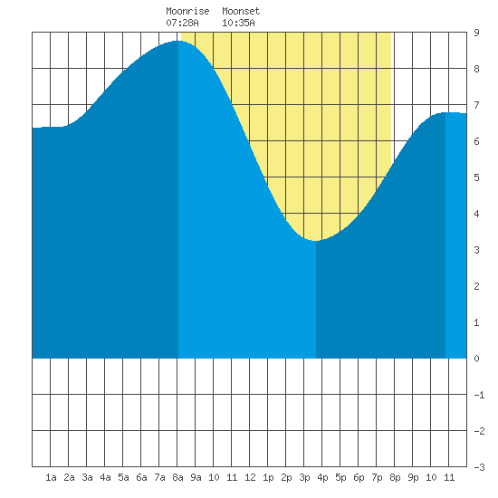 Sawmill Bay tide chart for Thursday, March 12, 2026
