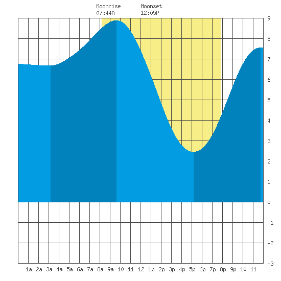 Sawmill Bay tide chart for Friday, March 13, 2026