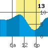 Sawmill Bay tide chart for Friday, March 13, 2026