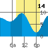 Sawmill Bay tide chart for Saturday, March 14, 2026