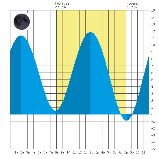 Sawmill Bay tide chart for Wednesday, March 18, 2026