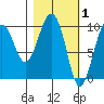 Sawmill Bay tide chart for Sunday, March 1, 2026