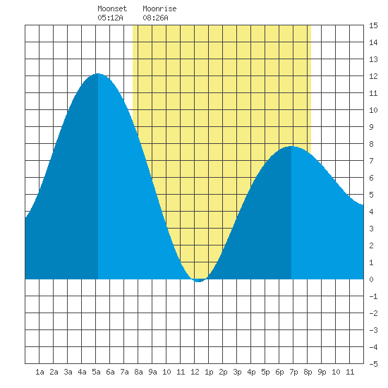 Sawmill Bay tide chart for Tuesday, March 24, 2026
