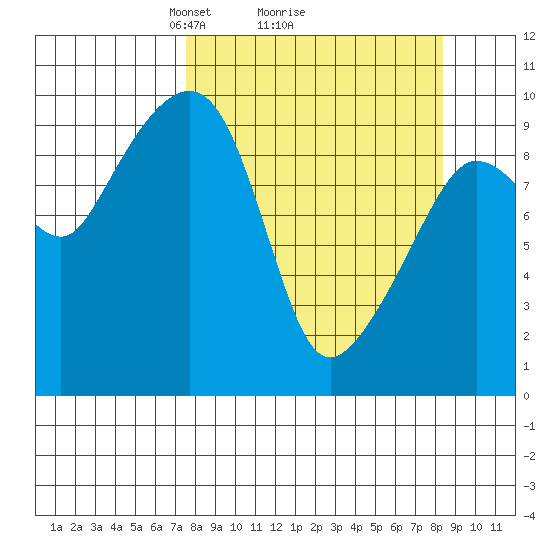 Sawmill Bay tide chart for Thursday, March 26, 2026