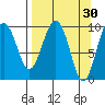 Sawmill Bay tide chart for Monday, March 30, 2026