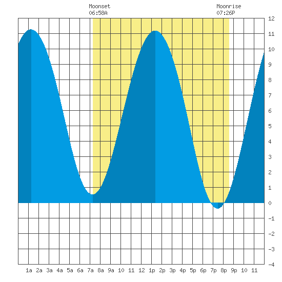 Sawmill Bay tide chart for Tuesday, March 31, 2026