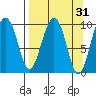 Sawmill Bay tide chart for Tuesday, March 31, 2026
