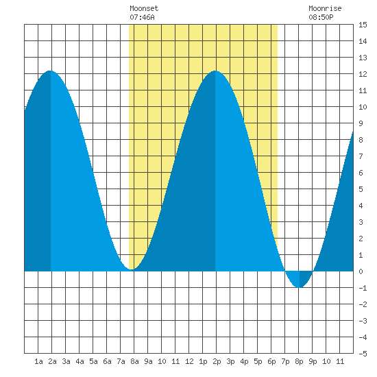 Sawmill Bay tide chart for Wednesday, March 4, 2026