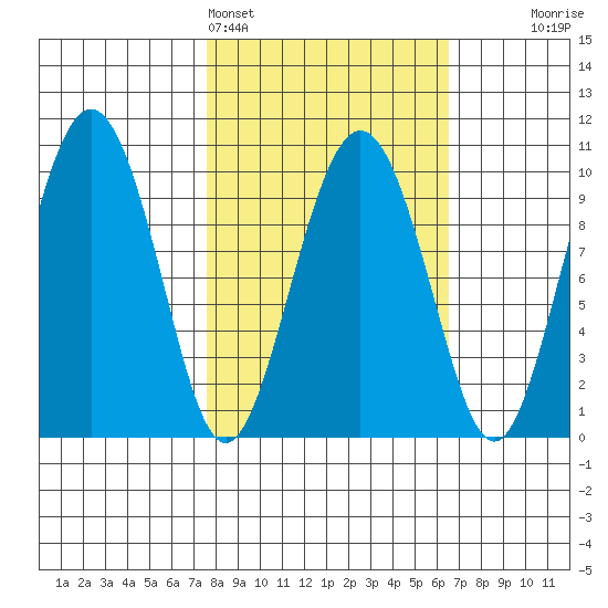 Sawmill Bay tide chart for Thursday, March 5, 2026