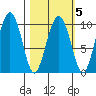 Sawmill Bay tide chart for Thursday, March 5, 2026