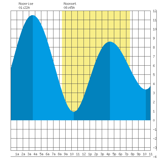 Sawmill Bay tide chart for Sunday, March 8, 2026