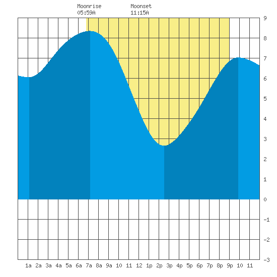 Sawmill Bay tide chart for Friday, April 10, 2026