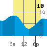 Sawmill Bay tide chart for Friday, April 10, 2026