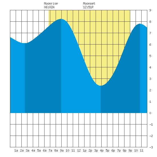 Sawmill Bay tide chart for Saturday, April 11, 2026