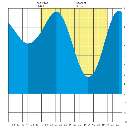 Sawmill Bay tide chart for Sunday, April 12, 2026