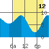 Sawmill Bay tide chart for Sunday, April 12, 2026