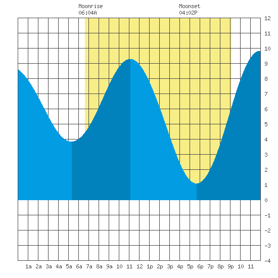 Sawmill Bay tide chart for Monday, April 13, 2026
