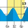 Sawmill Bay tide chart for Monday, April 13, 2026