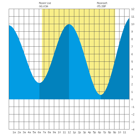 Sawmill Bay tide chart for Tuesday, April 14, 2026