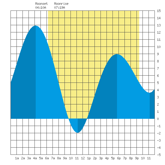 Sawmill Bay tide chart for Tuesday, April 21, 2026