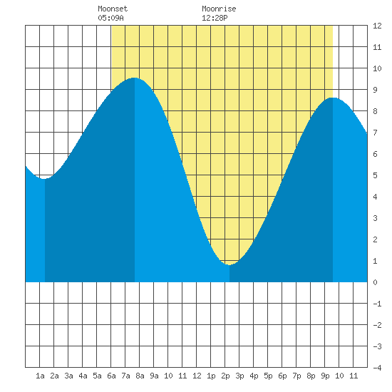 Sawmill Bay tide chart for Friday, April 24, 2026