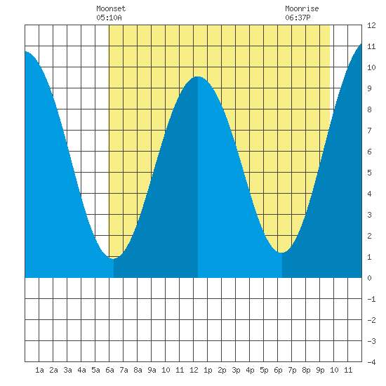 Sawmill Bay tide chart for Tuesday, April 28, 2026
