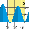 Sawmill Bay tide chart for Thursday, April 2, 2026
