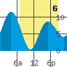 Sawmill Bay tide chart for Monday, April 6, 2026