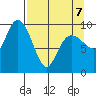 Sawmill Bay tide chart for Tuesday, April 7, 2026