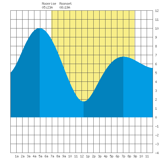 Sawmill Bay tide chart for Wednesday, April 8, 2026