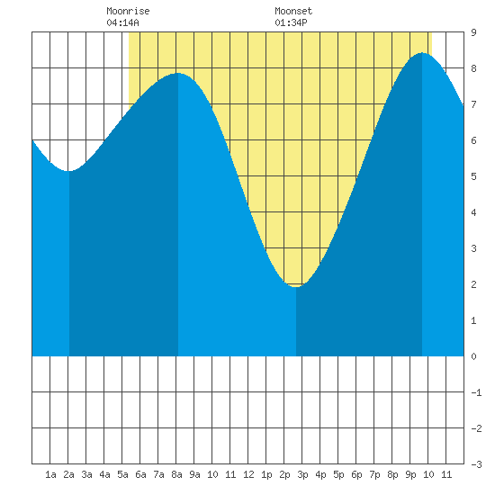Sawmill Bay tide chart for Sunday, May 10, 2026
