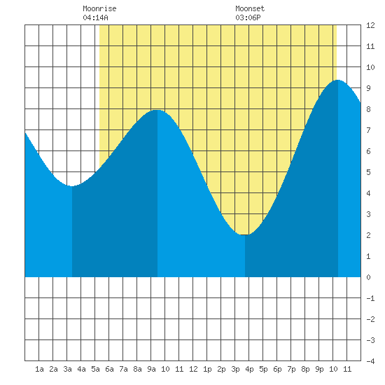 Sawmill Bay tide chart for Monday, May 11, 2026