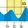Sawmill Bay tide chart for Monday, May 11, 2026