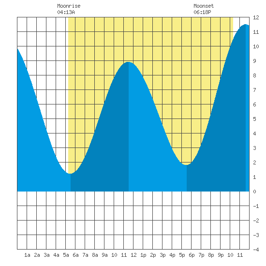 Sawmill Bay tide chart for Wednesday, May 13, 2026