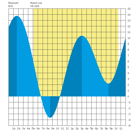 Sawmill Bay tide chart for Sunday, May 17, 2026