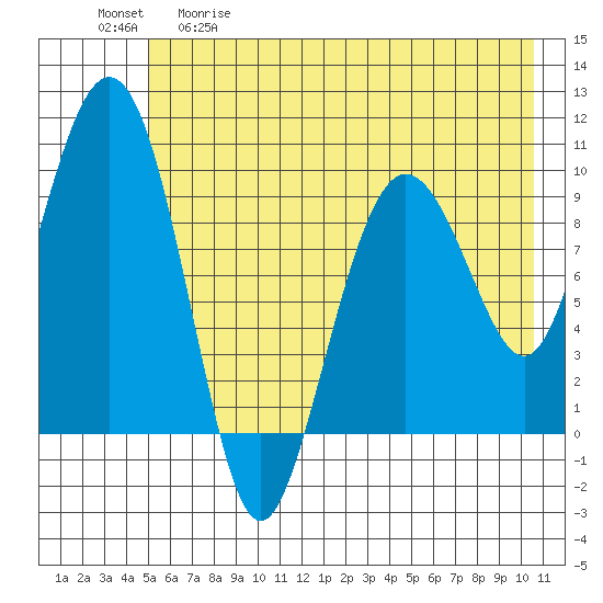 Sawmill Bay tide chart for Tuesday, May 19, 2026