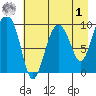 Sawmill Bay tide chart for Friday, May 1, 2026