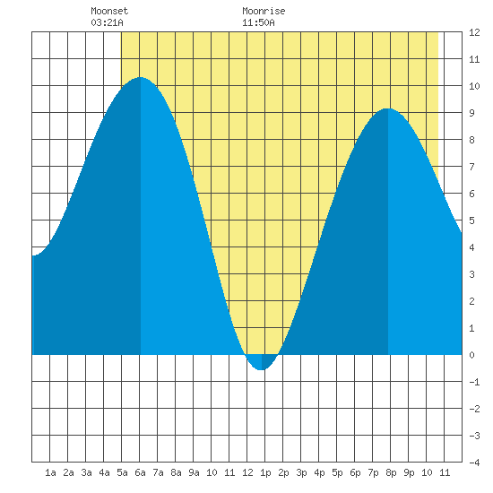 Sawmill Bay tide chart for Friday, May 22, 2026