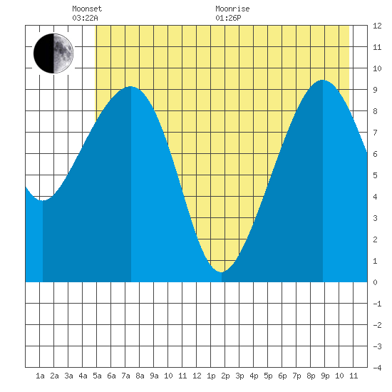 Sawmill Bay tide chart for Saturday, May 23, 2026