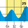 Sawmill Bay tide chart for Monday, May 25, 2026