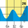 Sawmill Bay tide chart for Tuesday, May 26, 2026