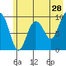 Sawmill Bay tide chart for Thursday, May 28, 2026