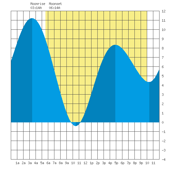 Sawmill Bay tide chart for Tuesday, May 5, 2026