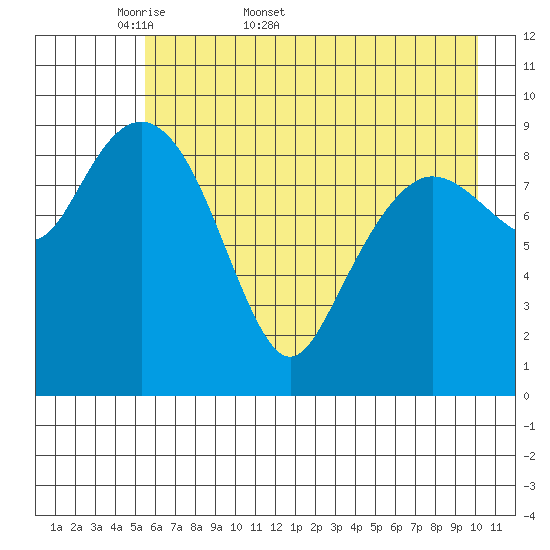 Sawmill Bay tide chart for Friday, May 8, 2026